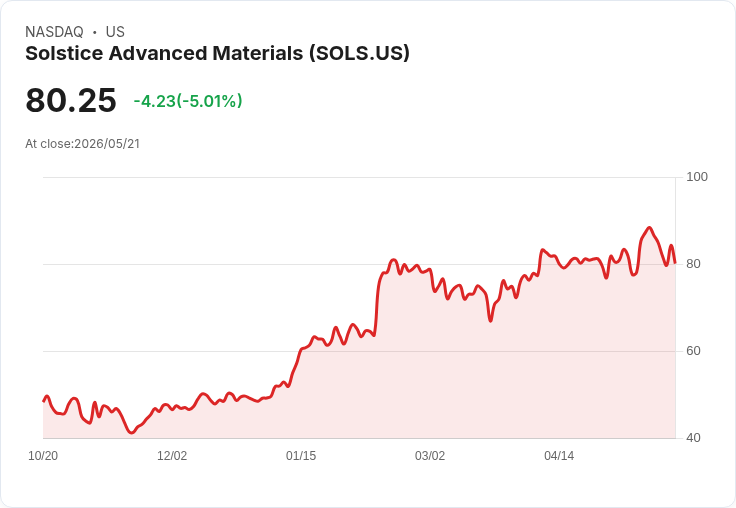 【21:31 即時新聞】Solstice Advanced Materials (SOLS) 跌-5.13%