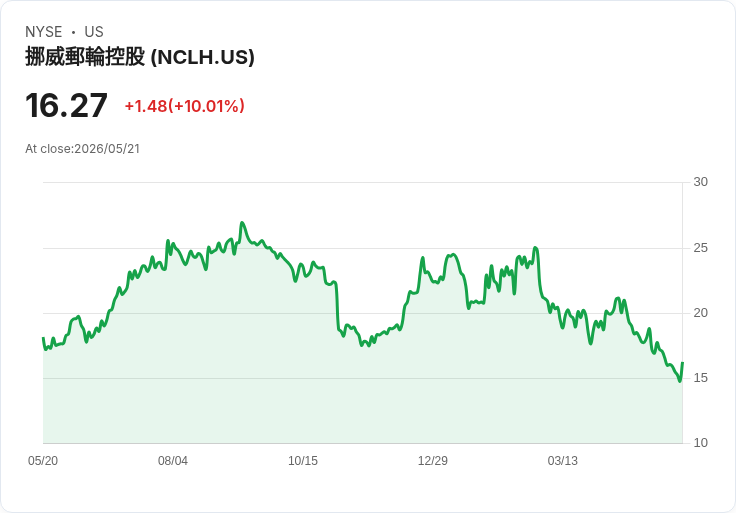 【01:09 即時新聞】Norwegian Cruise Line (NCLH) 漲+10.01%