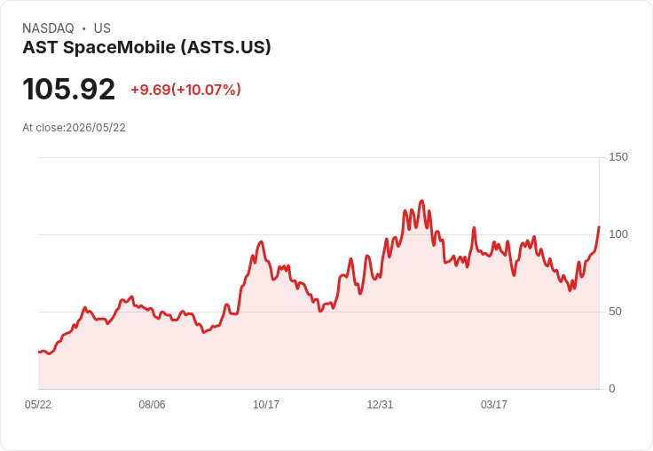 【22:00 即時新聞】AST SpaceMobile (ASTS) 漲+10.03%