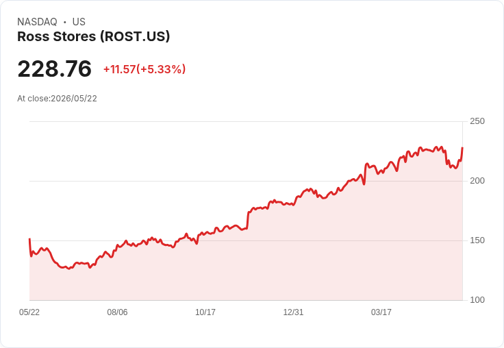 【21:30 即時新聞】Ross Stores (ROST) 漲+5.33％