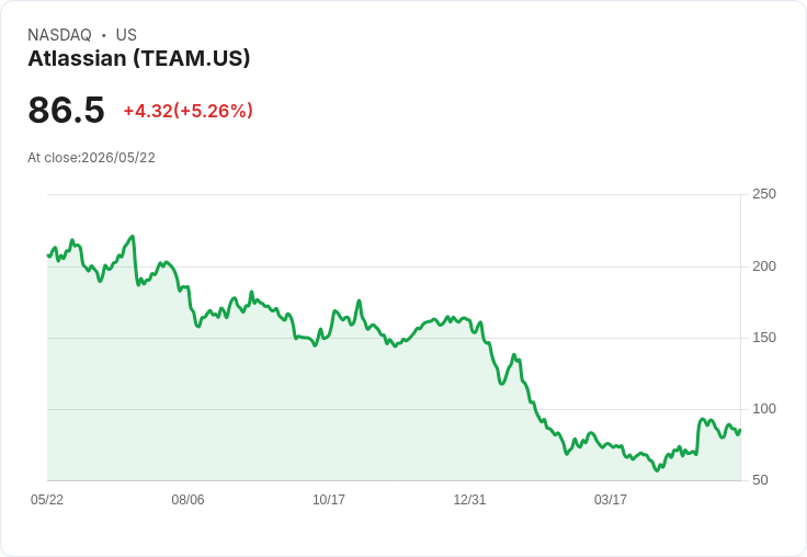 【21:35 即時新聞】Atlassian (TEAM) 漲+5.16％