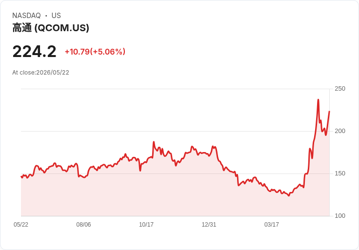 【21:36 即時新聞】QUALCOMM (QCOM) 漲+5.06％