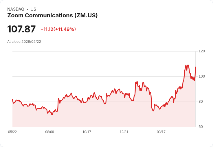 【21:30 即時新聞】Zoom Communications (ZM) 漲+12.16％