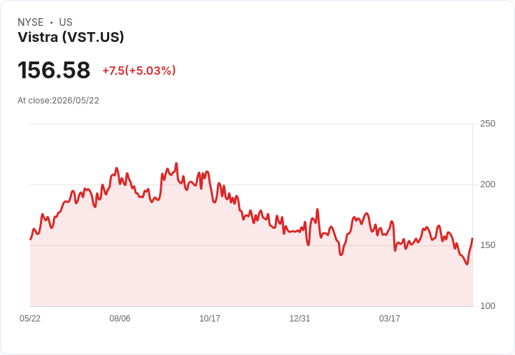 【22:49 即時新聞】Vistra (VST) 漲+5.01%