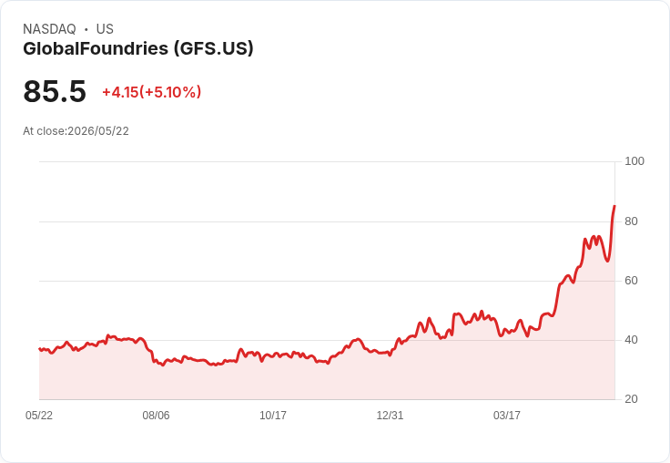 【21:30 即時新聞】GlobalFoundries (GFS) 漲+5.1%