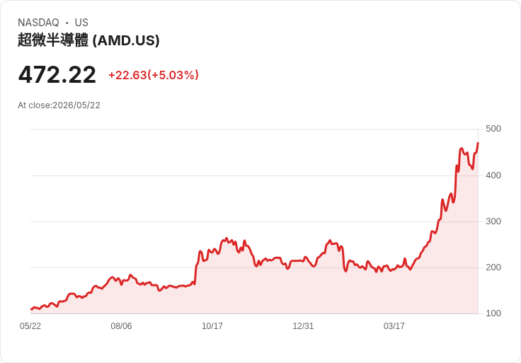 【21:30 即時新聞】Advanced Micro Devices (AMD) 漲+5%