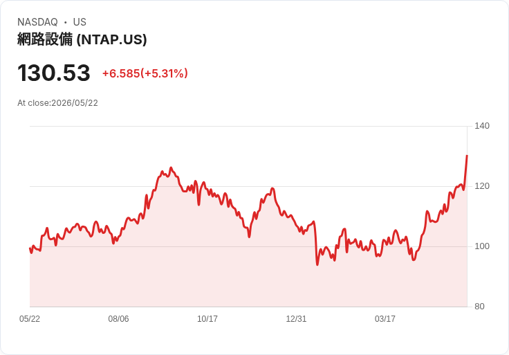 【21:35 即時新聞】NetApp (NTAP) 漲+5.31％