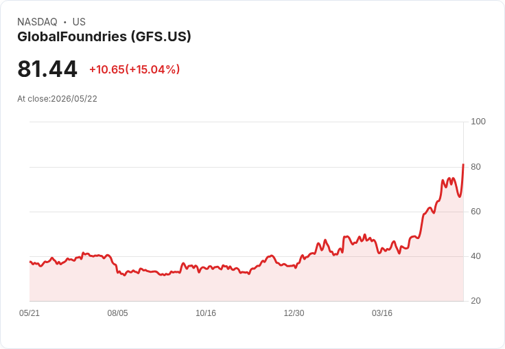 【03:58 即時新聞】GlobalFoundries (GFS) 漲+15％