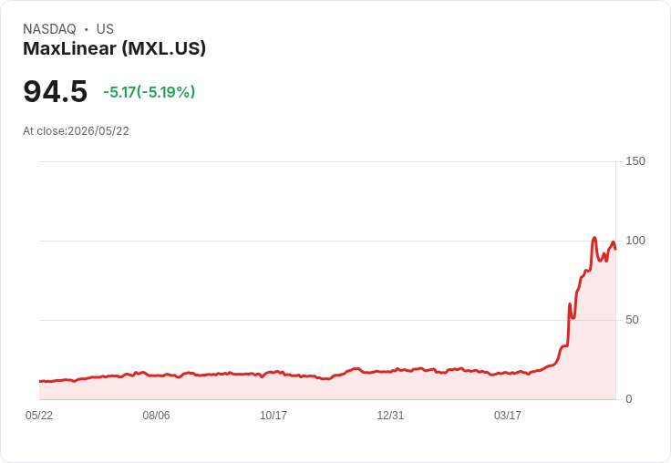 【21:30 即時新聞】MaxLinear (MXL) 跌-5.19%