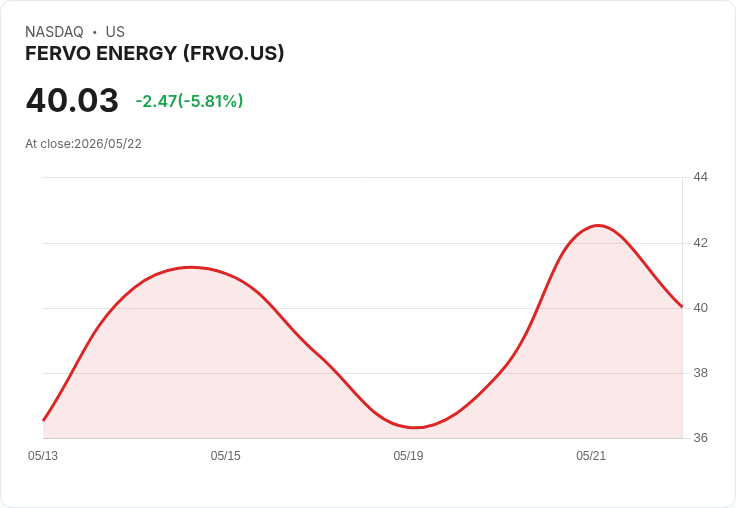 【21:47 即時新聞】FERVO ENERGY (FRVO) 跌-5.15％