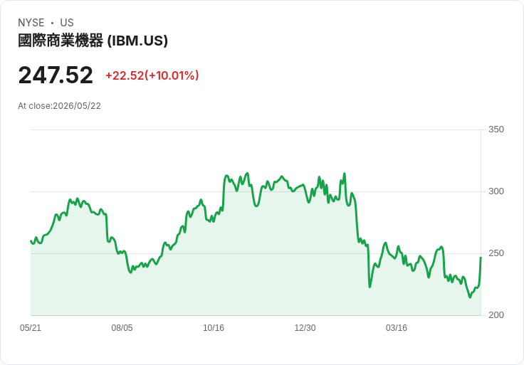 【02:01 即時新聞】International Business Machines (IBM) 漲+10％