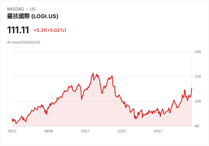 【22:52 即時新聞】Logitech International S.A. (LOGI) 漲+5.01%