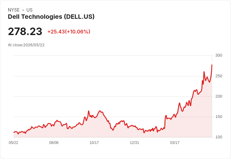 【21:34 即時新聞】Dell Technologies (DELL) 漲+10.05％