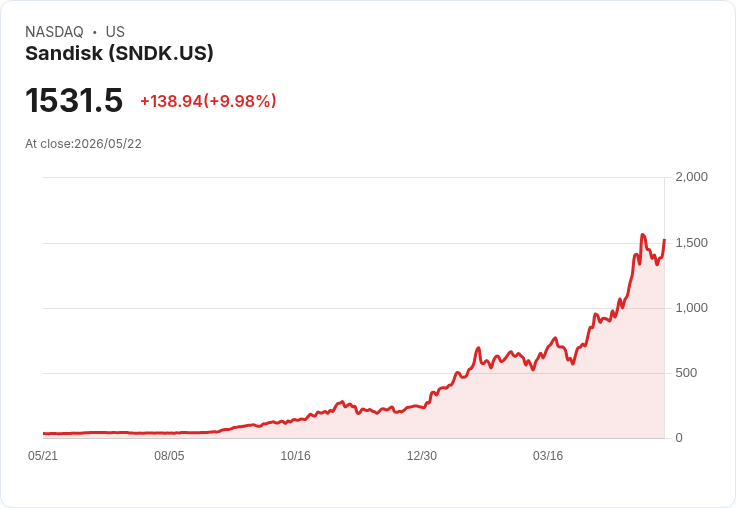【01:52 即時新聞】Sandisk (SNDK) 漲+10％