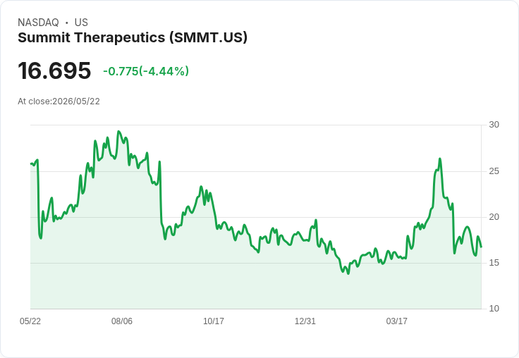 【21:30 即時新聞】Summit Therapeutics (SMMT) 跌-5.21%