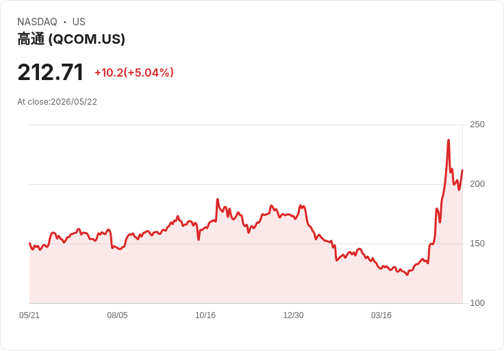 【01:47 即時新聞】QUALCOMM (QCOM) 漲+5.02％