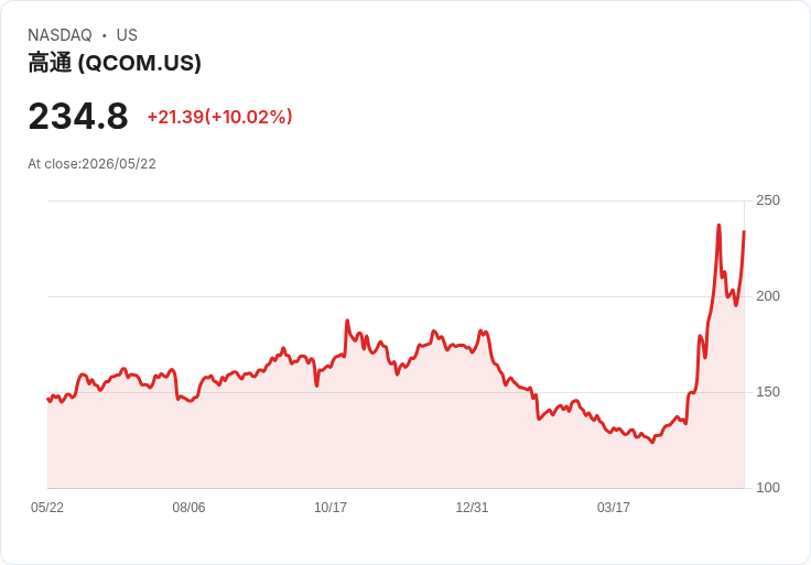 【22:26 即時新聞】QUALCOMM (QCOM) 漲+10.01%