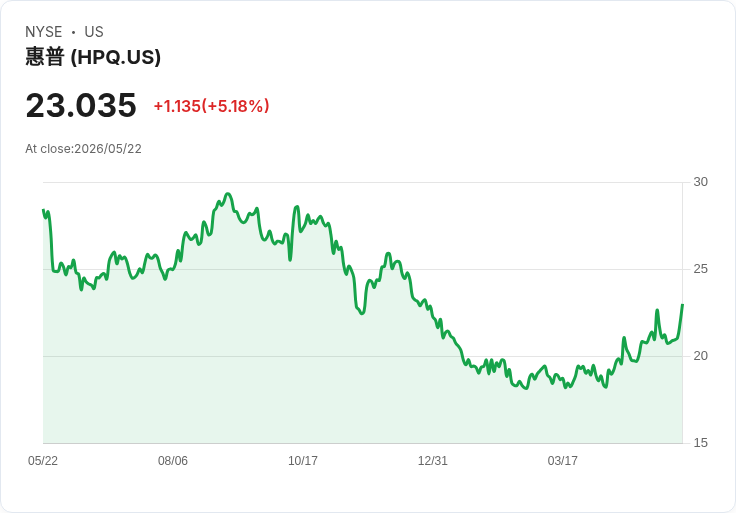 【21:30 即時新聞】HP (HPQ) 漲+5.02%