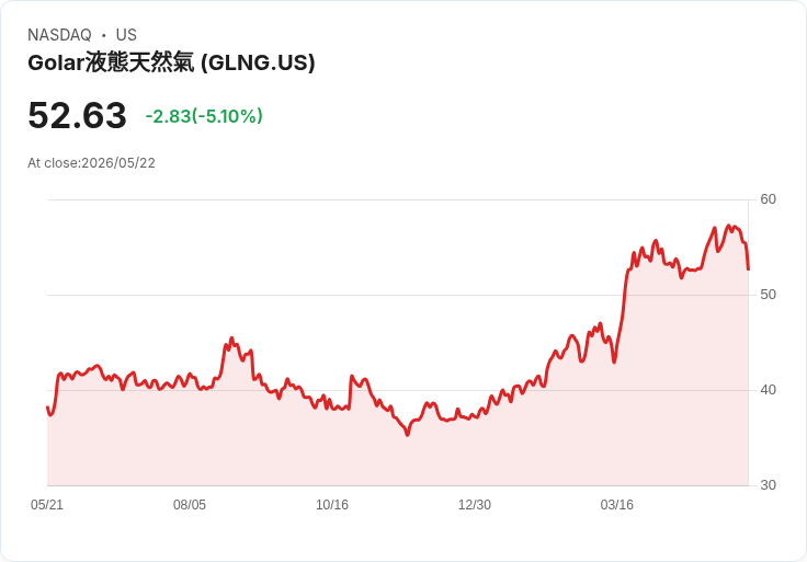 【03:21 即時新聞】Golar LNG (GLNG) 跌-5.1％
