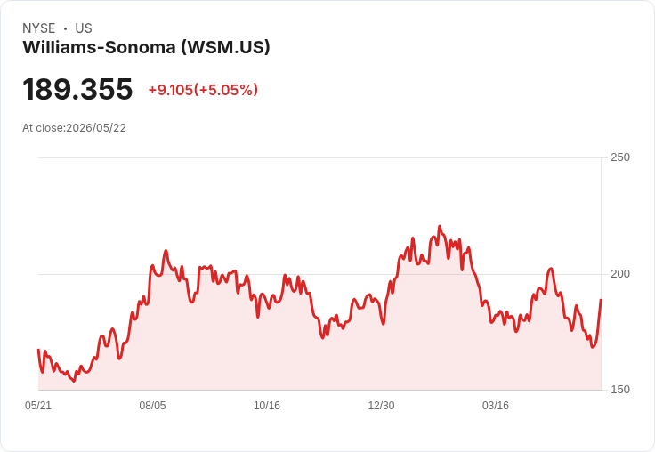 【01:16 即時新聞】Williams-Sonoma (WSM) 漲+5.05％