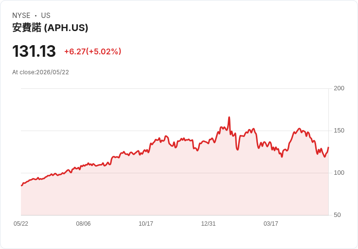【23:42 即時新聞】Amphenol (APH) 漲+5.02%