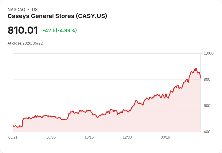 【01:42 即時新聞】Caseys General Stores (CASY) 跌-5％