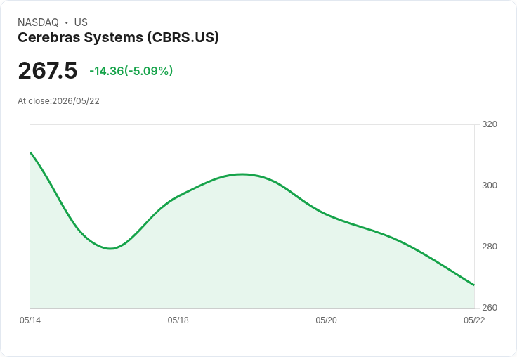 【21:58 即時新聞】Cerebras Systems (CBRS) 跌-5.03％