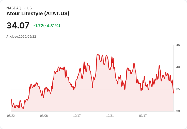 【22:51 即時新聞】Atour Lifestyle (ATAT) 跌-5%