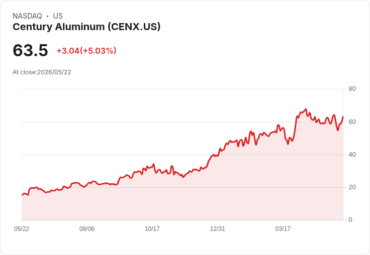 【21:44 即時新聞】Century Aluminum (CENX) 漲+5.03%