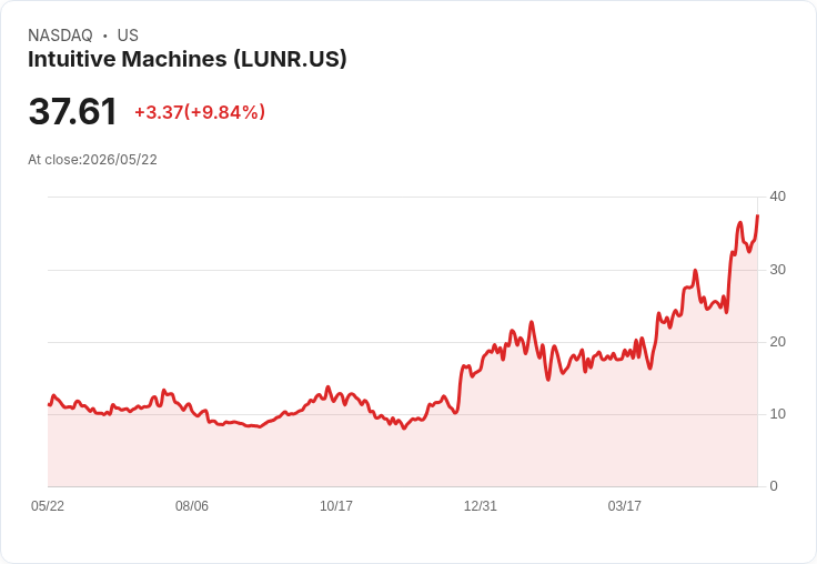 【21:45 即時新聞】Intuitive Machines (LUNR) 漲+10.11％