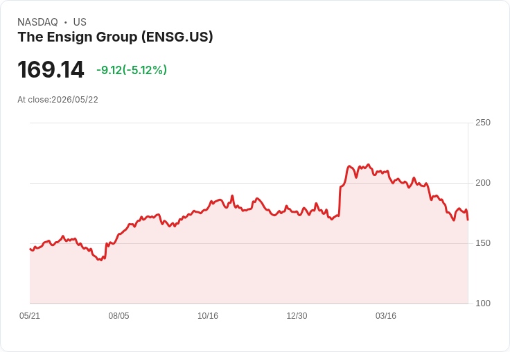 【01:03 即時新聞】The Ensign Group (ENSG) 跌-5.1％