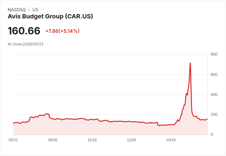 【02:03 即時新聞】Avis Budget Group (CAR) 漲+5.14％