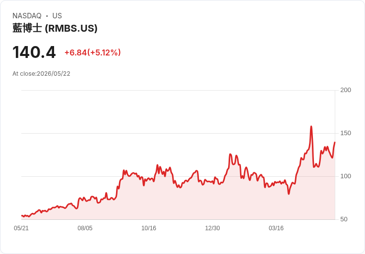【01:44 即時新聞】Rambus (RMBS) 漲+5.12%