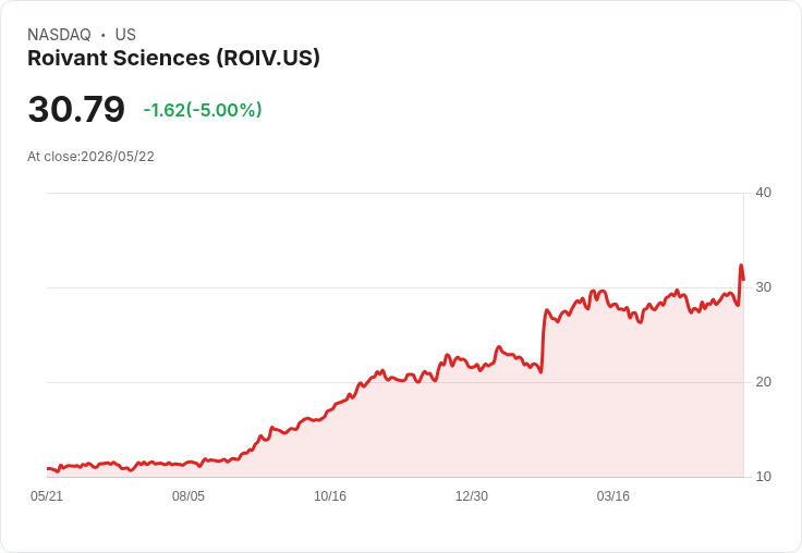 【03:56 即時新聞】Roivant Sciences (ROIV) 跌-5％