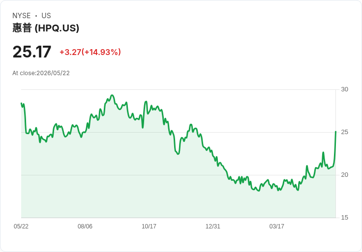 【22:58 即時新聞】HP (HPQ) 漲+15.02％