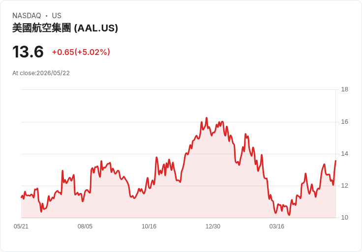 【03:59 即時新聞】American Airlines Group (AAL) 漲+5.02％