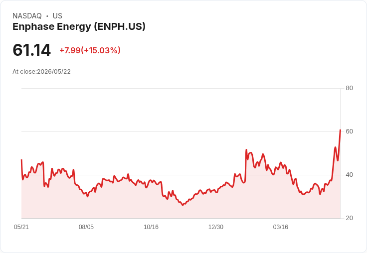 【00:11 即時新聞】Enphase Energy (ENPH) 漲+15.09％