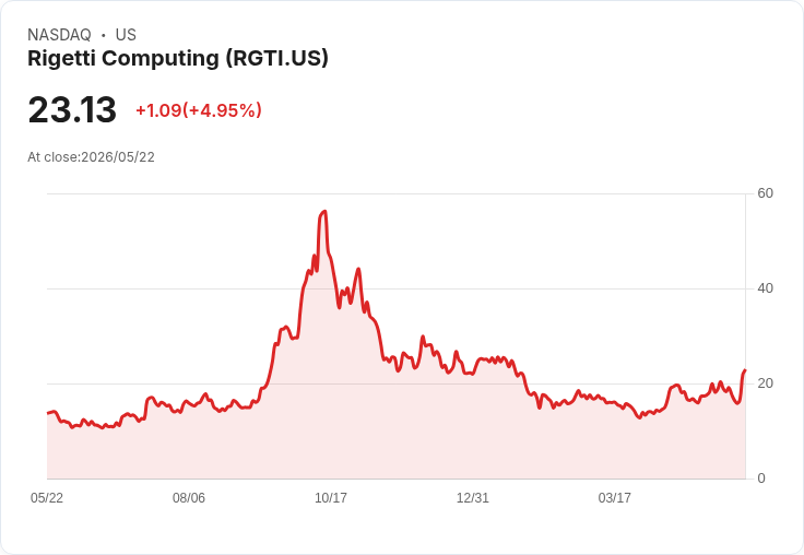 【21:30 即時新聞】Rigetti Computing (RGTI) 漲+5.04%