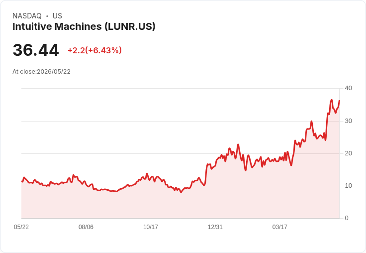 【21:31 即時新聞】Intuitive Machines (LUNR) 漲+5.02%