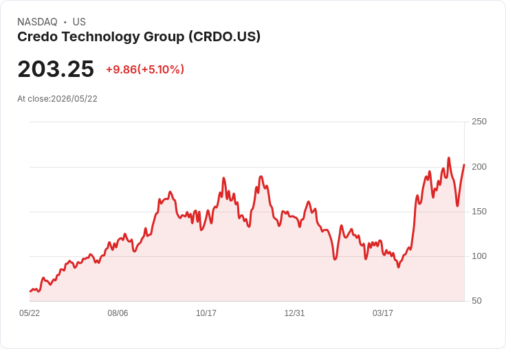 【21:35 即時新聞】Credo Technology Group (CRDO) 漲+5.08％