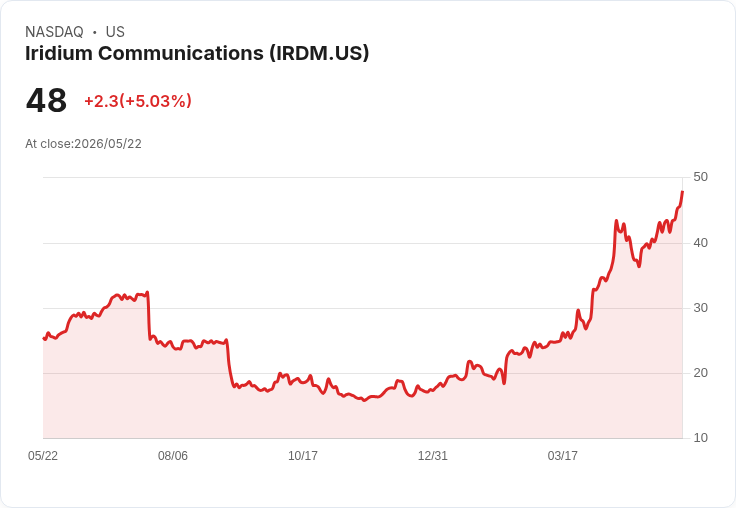 【22:00 即時新聞】Iridium Communications (IRDM) 漲+5.01%