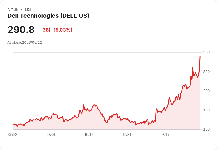 【22:03 即時新聞】Dell Technologies (DELL) 漲+15.03％