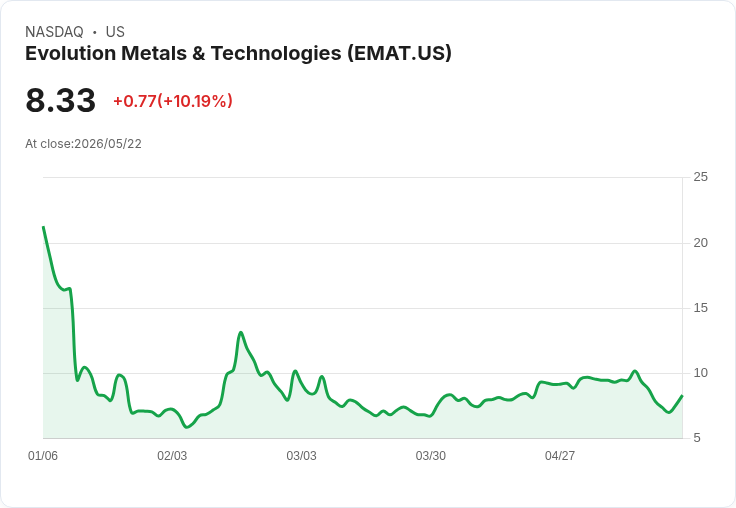 【04:00 即時新聞】Evolution Metals & Technologies (EMAT) 漲+10.19％