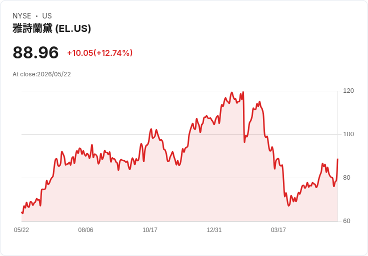 【21:30 即時新聞】Estee Lauder Companies (EL) 漲+12.74%