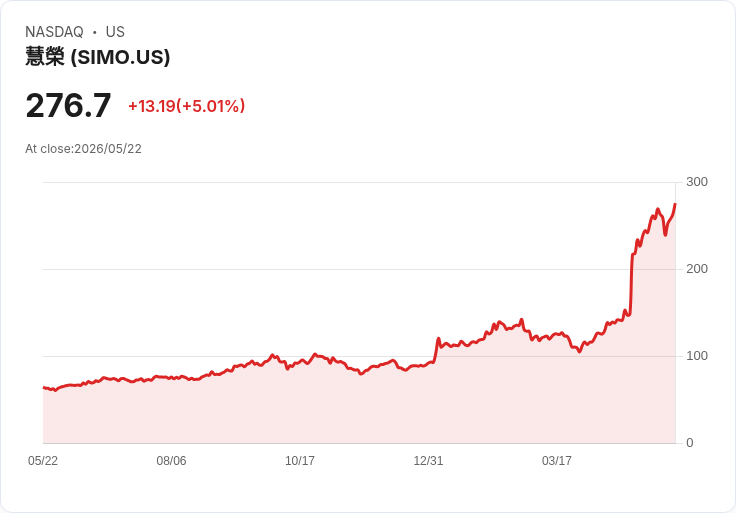 【23:16 即時新聞】Silicon Motion Technology (SIMO) 漲+5.01％