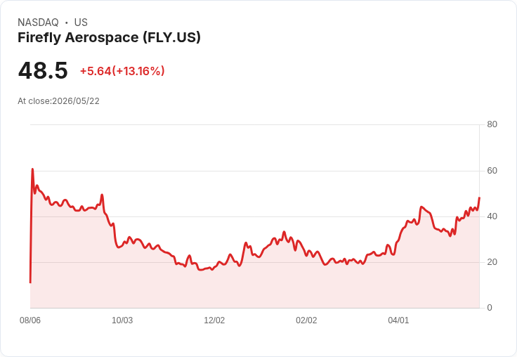 【23:11 即時新聞】Firefly Aerospace (FLY) 漲+15.07%