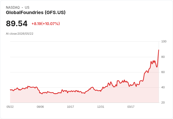 【21:59 即時新聞】GlobalFoundries (GFS) 漲+10.01％