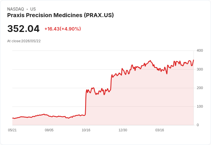 【03:56 即時新聞】Praxis Precision Medicines (PRAX) 漲+5.1％