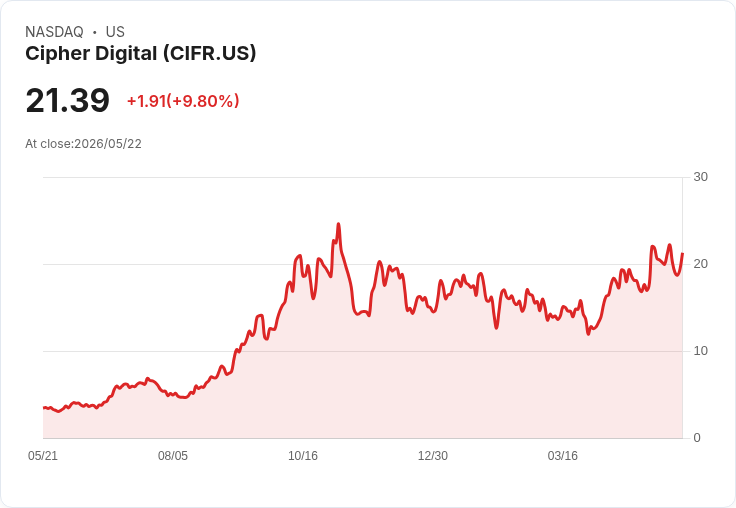 【03:55 即時新聞】Cipher Digital (CIFR) 漲+10.06%
