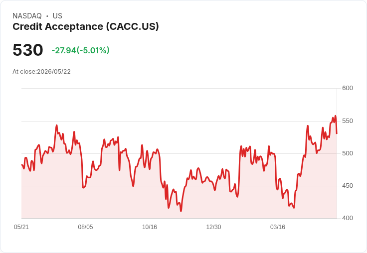 【00:23 即時新聞】Credit Acceptance (CACC) 跌-5.01%